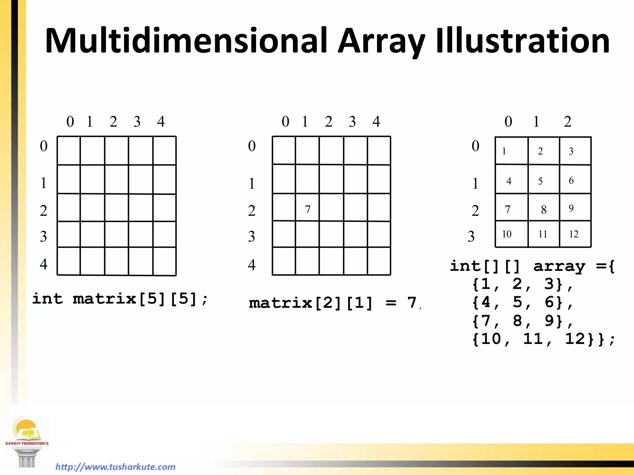 Multidimensional Array Illustration 