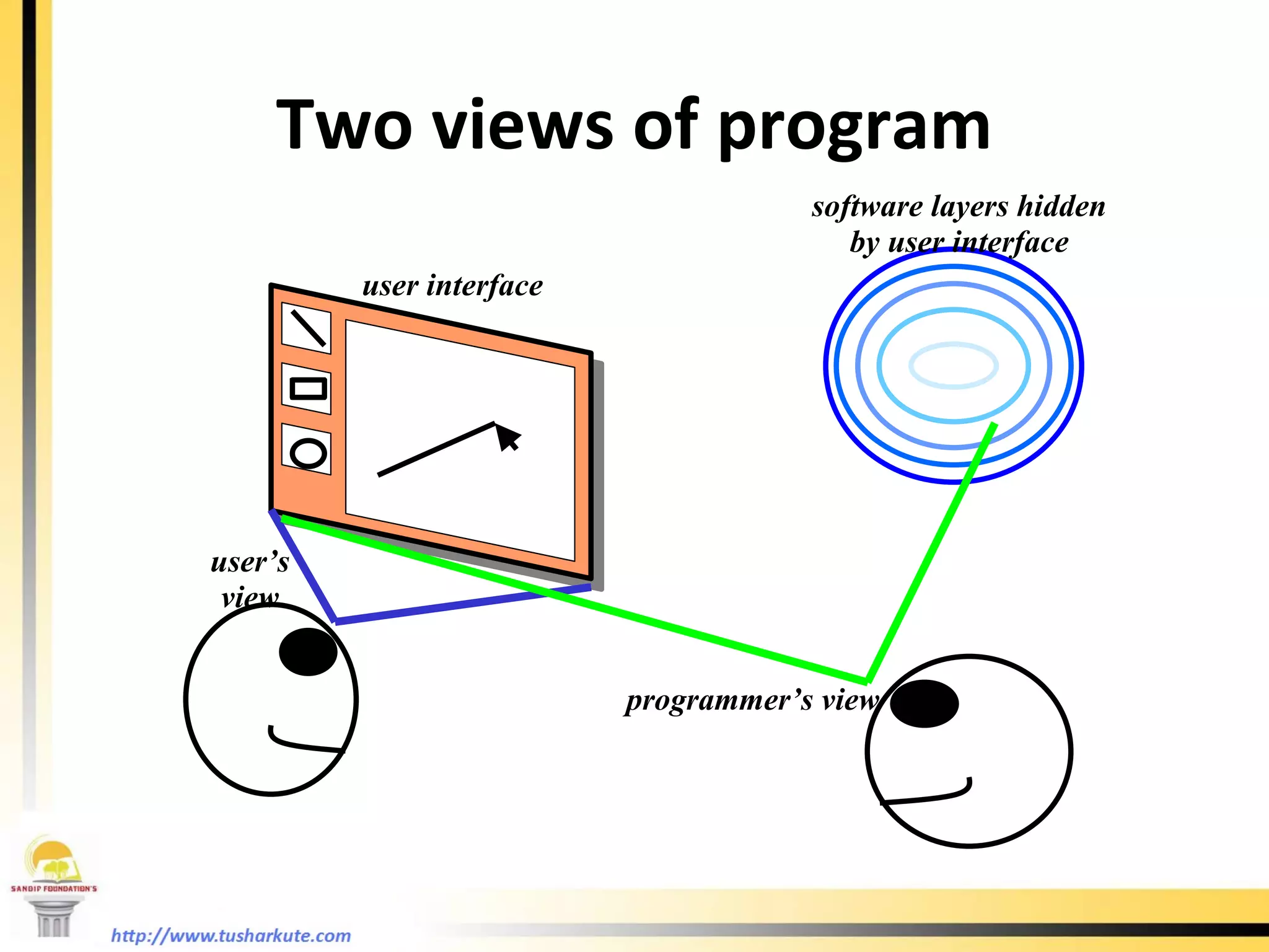 Two views of program user interface software layers hidden by user interface user’s view programmer’s view 