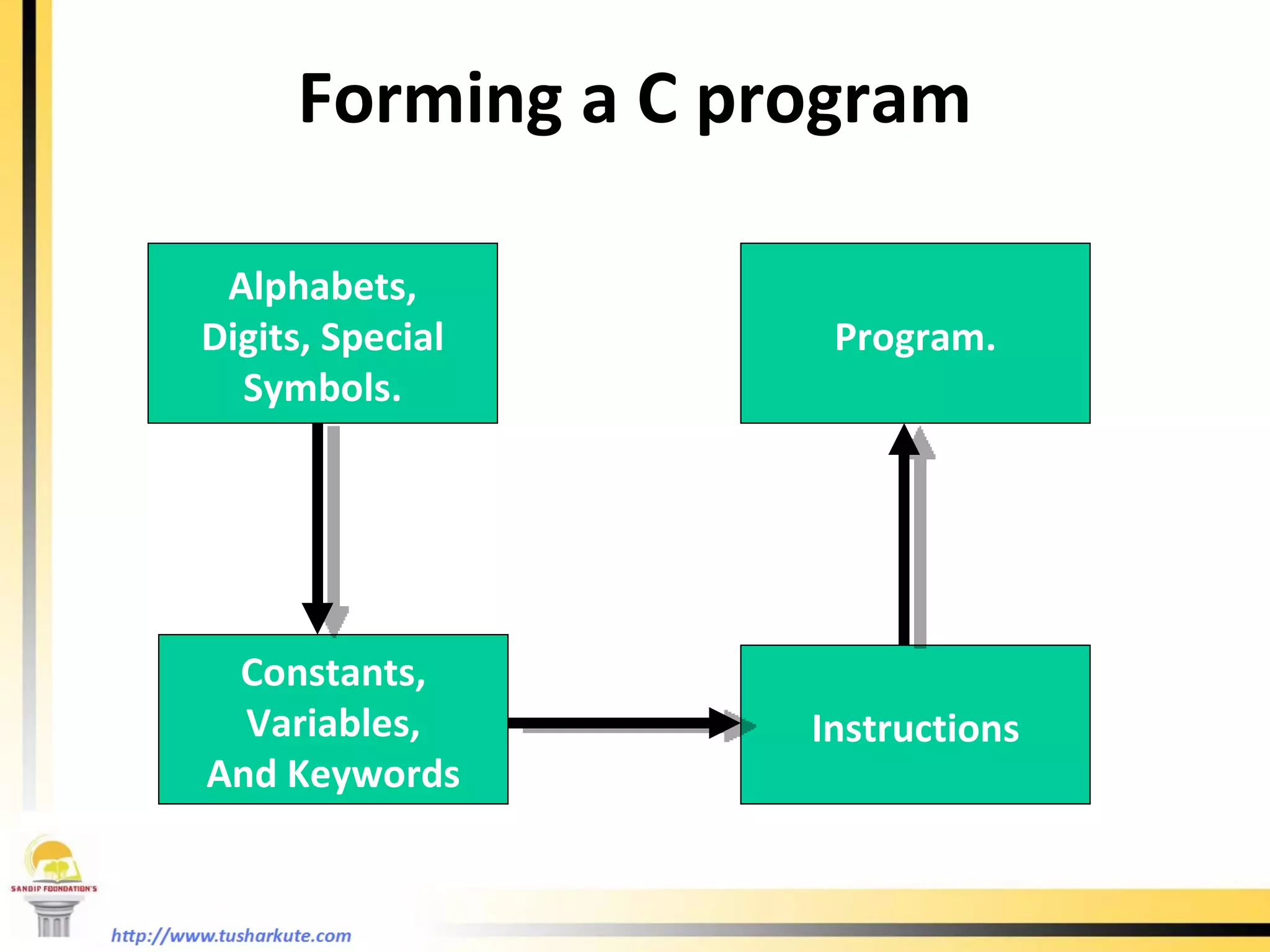 Alphabets, Digits, Special Symbols. Constants, Variables, And Keywords Instructions Program. Forming a C program 