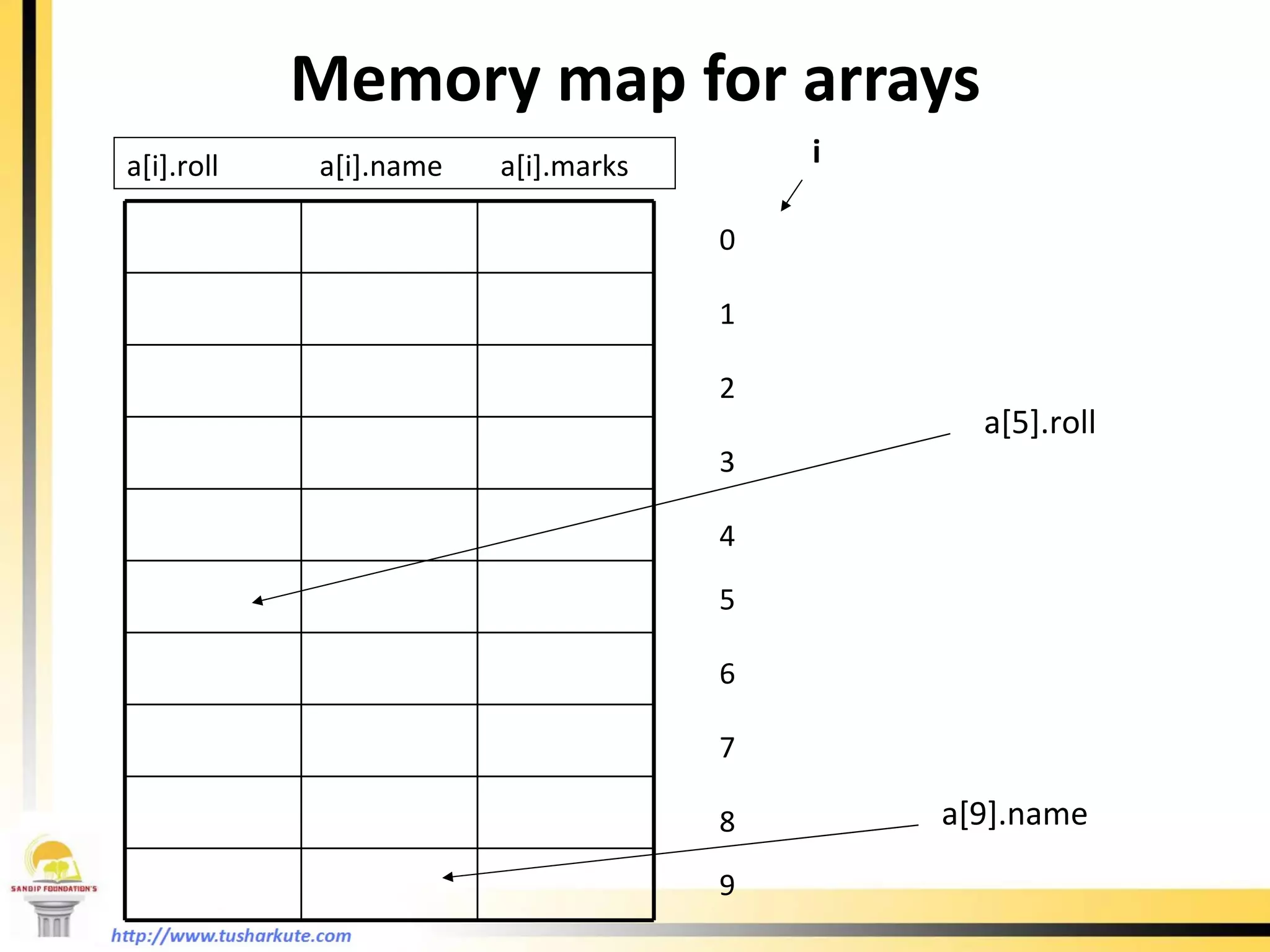 Memory map for arrays a[i].roll  a[i].name  a[i].marks i 2 1 9 3 0 7 6 5 4 8 a[5].roll a[9].name 