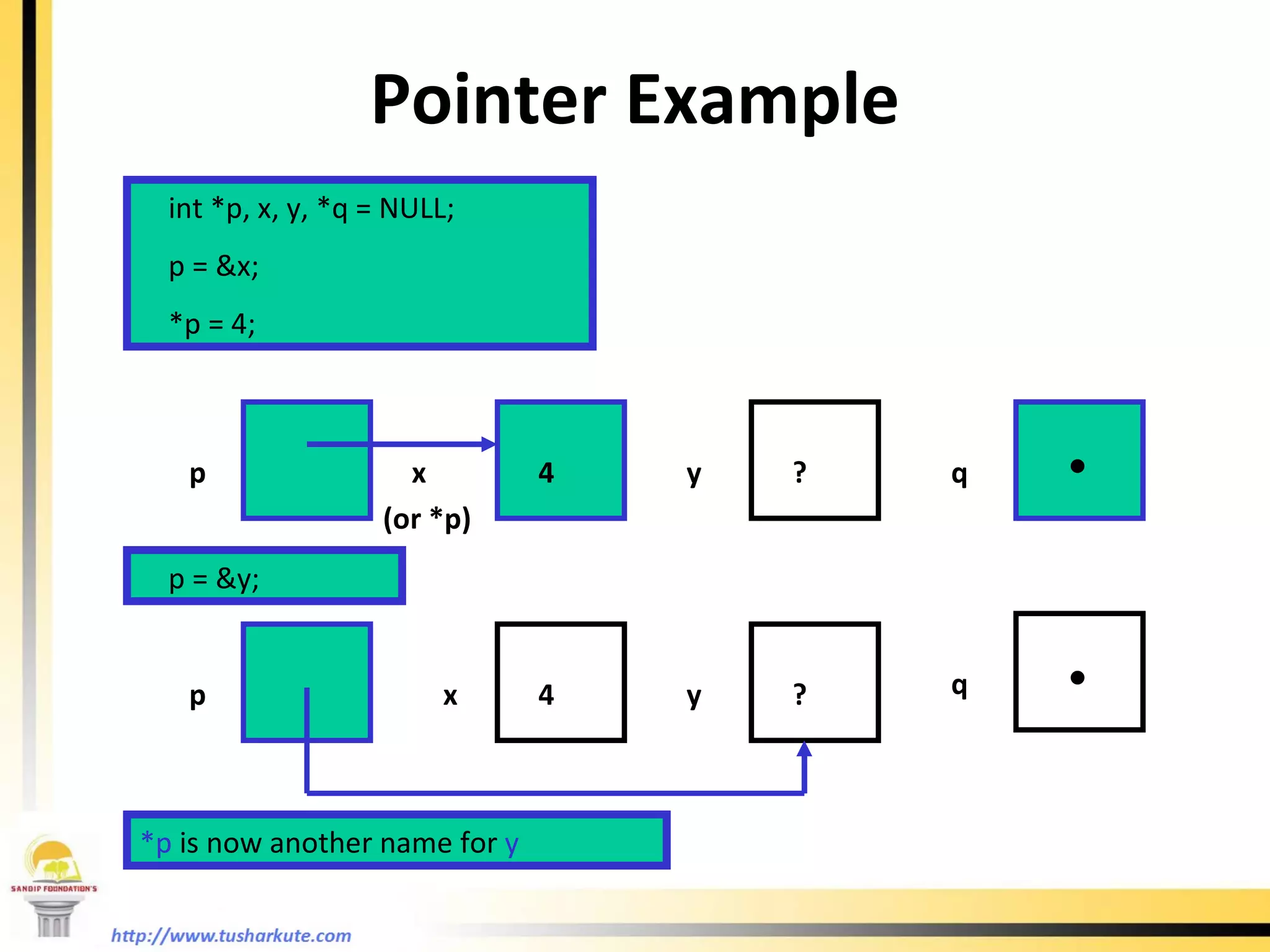 Pointer Example int *p, x, y, *q = NULL; p = &x; *p = 4; p x  (or *p) y 4 ? p = &y; p x  y 4 ? *p   is now another name for   y q q . . 
