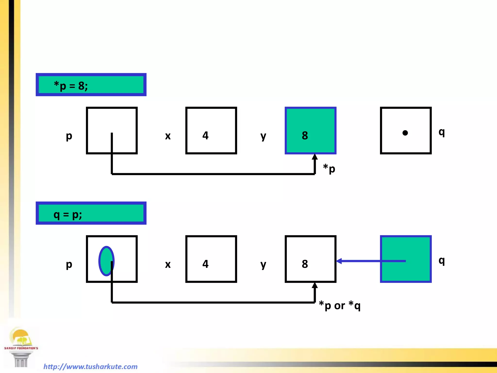 *p = 8; p x  y 4 8 q = p; p x  y 4 8 q *p or *q q *p . 