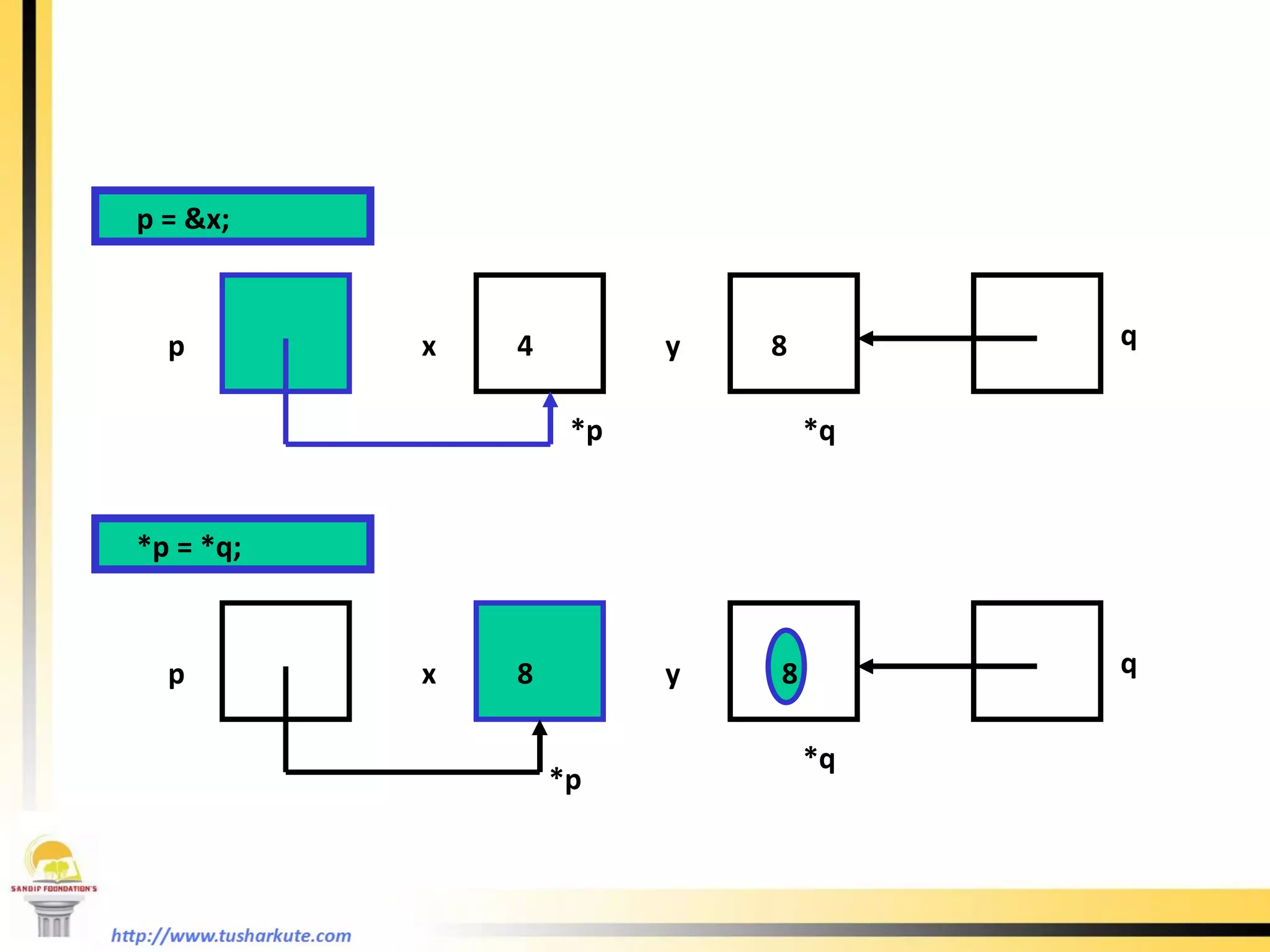 p = &x; p x  y 4 8 *q *p = *q; p x  y 8 8 q *p q *p *q 8 