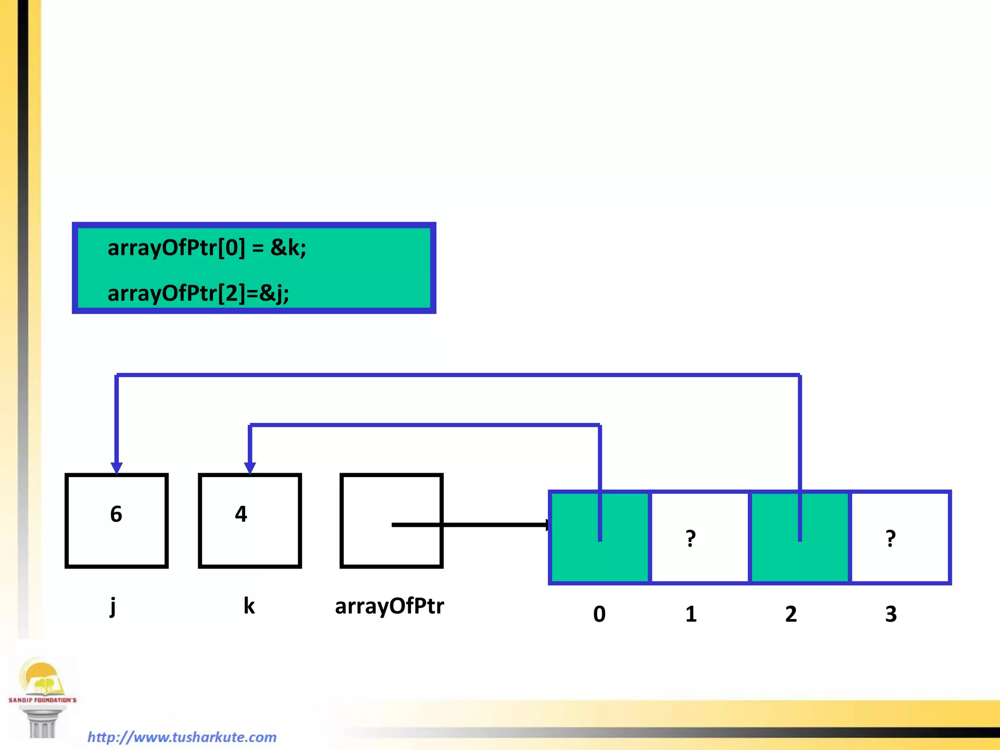 arrayOfPtr[0] = &k;  arrayOfPtr[2]=&j;  j k 6 4 arrayOfPtr ? 0 1 2 3 ? 