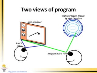 Two views of program user interface software layers hidden by user interface user’s view programmer’s view 