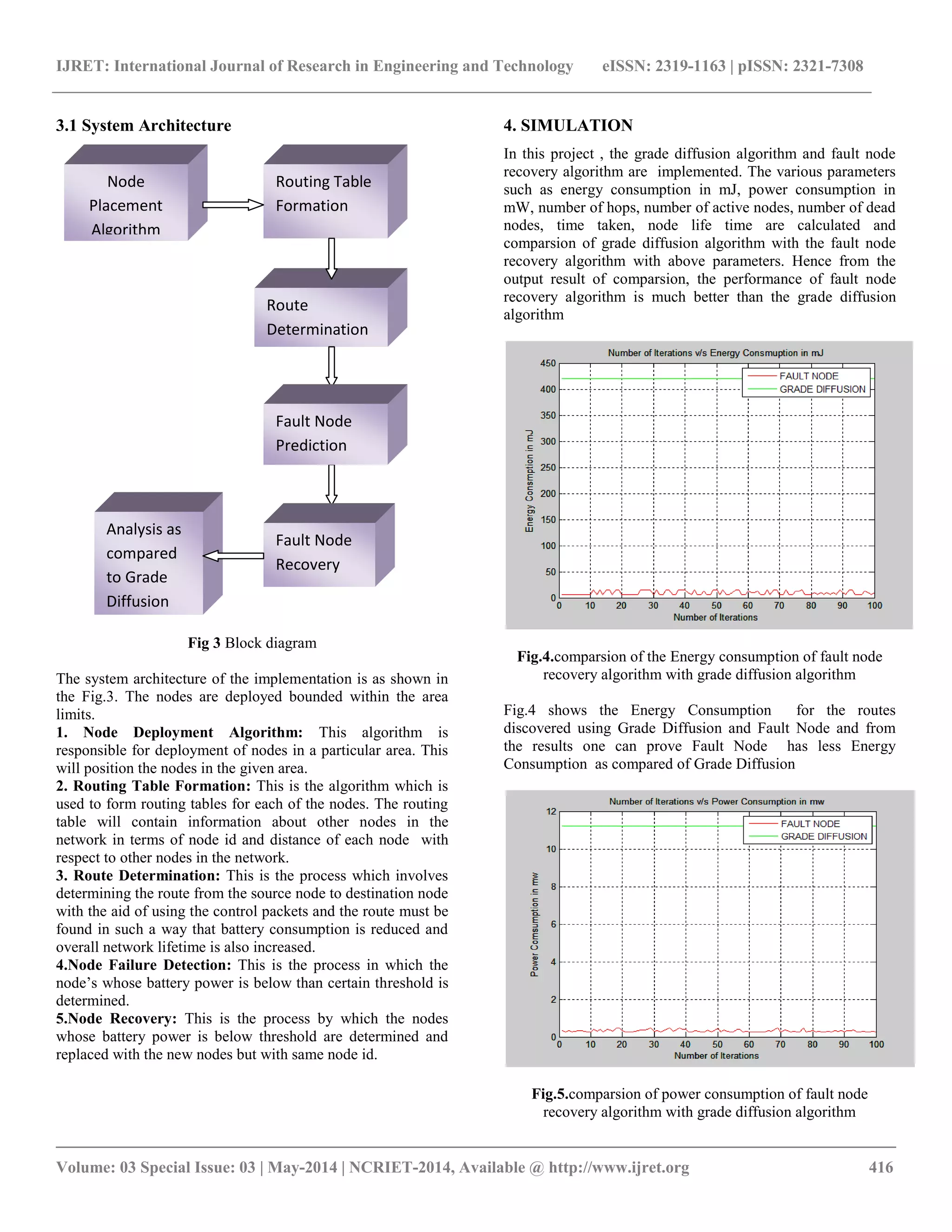 IJRET: International Journal of Research in Engineering and Technology eISSN: 2319-1163 | pISSN: 2321-7308 __________________________________________________________________________________________ Volume: 03 Special Issue: 03 | May-2014 | NCRIET-2014, Available @ http://www.ijret.org 416 3.1 System Architecture Fig 3 Block diagram The system architecture of the implementation is as shown in the Fig.3. The nodes are deployed bounded within the area limits. 1. Node Deployment Algorithm: This algorithm is responsible for deployment of nodes in a particular area. This will position the nodes in the given area. 2. Routing Table Formation: This is the algorithm which is used to form routing tables for each of the nodes. The routing table will contain information about other nodes in the network in terms of node id and distance of each node with respect to other nodes in the network. 3. Route Determination: This is the process which involves determining the route from the source node to destination node with the aid of using the control packets and the route must be found in such a way that battery consumption is reduced and overall network lifetime is also increased. 4.Node Failure Detection: This is the process in which the node’s whose battery power is below than certain threshold is determined. 5.Node Recovery: This is the process by which the nodes whose battery power is below threshold are determined and replaced with the new nodes but with same node id. 4. SIMULATION In this project , the grade diffusion algorithm and fault node recovery algorithm are implemented. The various parameters such as energy consumption in mJ, power consumption in mW, number of hops, number of active nodes, number of dead nodes, time taken, node life time are calculated and comparsion of grade diffusion algorithm with the fault node recovery algorithm with above parameters. Hence from the output result of comparsion, the performance of fault node recovery algorithm is much better than the grade diffusion algorithm Fig.4.comparsion of the Energy consumption of fault node recovery algorithm with grade diffusion algorithm Fig.4 shows the Energy Consumption for the routes discovered using Grade Diffusion and Fault Node and from the results one can prove Fault Node has less Energy Consumption as compared of Grade Diffusion Fig.5.comparsion of power consumption of fault node recovery algorithm with grade diffusion algorithm Node Placement Algorithm Routing Table Formation Route Determination Fault Node Recovery Analysis as compared to Grade Diffusion Fault Node Prediction 