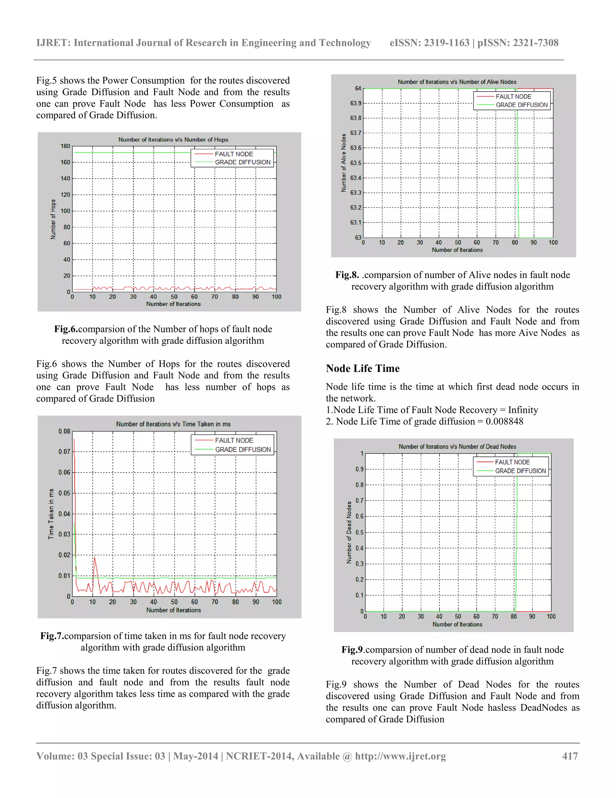 IJRET: International Journal of Research in Engineering and Technology eISSN: 2319-1163 | pISSN: 2321-7308 __________________________________________________________________________________________ Volume: 03 Special Issue: 03 | May-2014 | NCRIET-2014, Available @ http://www.ijret.org 417 Fig.5 shows the Power Consumption for the routes discovered using Grade Diffusion and Fault Node and from the results one can prove Fault Node has less Power Consumption as compared of Grade Diffusion. Fig.6.comparsion of the Number of hops of fault node recovery algorithm with grade diffusion algorithm Fig.6 shows the Number of Hops for the routes discovered using Grade Diffusion and Fault Node and from the results one can prove Fault Node has less number of hops as compared of Grade Diffusion Fig.7.comparsion of time taken in ms for fault node recovery algorithm with grade diffusion algorithm Fig.7 shows the time taken for routes discovered for the grade diffusion and fault node and from the results fault node recovery algorithm takes less time as compared with the grade diffusion algorithm. Fig.8. .comparsion of number of Alive nodes in fault node recovery algorithm with grade diffusion algorithm Fig.8 shows the Number of Alive Nodes for the routes discovered using Grade Diffusion and Fault Node and from the results one can prove Fault Node has more Aive Nodes as compared of Grade Diffusion. Node Life Time Node life time is the time at which first dead node occurs in the network. 1.Node Life Time of Fault Node Recovery = Infinity 2. Node Life Time of grade diffusion = 0.008848 Fig.9.comparsion of number of dead node in fault node recovery algorithm with grade diffusion algorithm Fig.9 shows the Number of Dead Nodes for the routes discovered using Grade Diffusion and Fault Node and from the results one can prove Fault Node hasless DeadNodes as compared of Grade Diffusion 