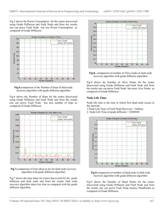 IJRET: International Journal of Research in Engineering and Technology eISSN: 2319-1163 | pISSN: 2321-7308
__________________________________________________________________________________________
Volume: 03 Special Issue: 03 | May-2014 | NCRIET-2014, Available @ http://www.ijret.org 417
Fig.5 shows the Power Consumption for the routes discovered
using Grade Diffusion and Fault Node and from the results
one can prove Fault Node has less Power Consumption as
compared of Grade Diffusion.
Fig.6.comparsion of the Number of hops of fault node
recovery algorithm with grade diffusion algorithm
Fig.6 shows the Number of Hops for the routes discovered
using Grade Diffusion and Fault Node and from the results
one can prove Fault Node has less number of hops as
compared of Grade Diffusion
Fig.7.comparsion of time taken in ms for fault node recovery
algorithm with grade diffusion algorithm
Fig.7 shows the time taken for routes discovered for the grade
diffusion and fault node and from the results fault node
recovery algorithm takes less time as compared with the grade
diffusion algorithm.
Fig.8. .comparsion of number of Alive nodes in fault node
recovery algorithm with grade diffusion algorithm
Fig.8 shows the Number of Alive Nodes for the routes
discovered using Grade Diffusion and Fault Node and from
the results one can prove Fault Node has more Aive Nodes as
compared of Grade Diffusion.
Node Life Time
Node life time is the time at which first dead node occurs in
the network.
1.Node Life Time of Fault Node Recovery = Infinity
2. Node Life Time of grade diffusion = 0.008848
Fig.9.comparsion of number of dead node in fault node
recovery algorithm with grade diffusion algorithm
Fig.9 shows the Number of Dead Nodes for the routes
discovered using Grade Diffusion and Fault Node and from
the results one can prove Fault Node hasless DeadNodes as
compared of Grade Diffusion
 