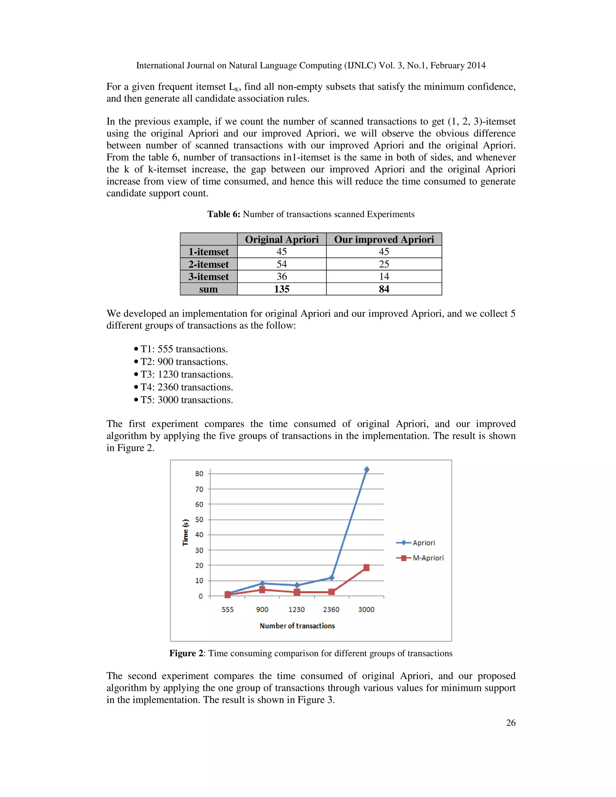 International Journal on Natural Language Computing (IJNLC) Vol. 3, No.1, February 2014
26
For a given frequent itemset LK, find all non-empty subsets that satisfy the minimum confidence,
and then generate all candidate association rules.
In the previous example, if we count the number of scanned transactions to get (1, 2, 3)-itemset
using the original Apriori and our improved Apriori, we will observe the obvious difference
between number of scanned transactions with our improved Apriori and the original Apriori.
From the table 6, number of transactions in1-itemset is the same in both of sides, and whenever
the k of k-itemset increase, the gap between our improved Apriori and the original Apriori
increase from view of time consumed, and hence this will reduce the time consumed to generate
candidate support count.
Table 6: Number of transactions scanned Experiments
Original Apriori Our improved Apriori
1-itemset 45 45
2-itemset 54 25
3-itemset 36 14
sum 135 84
We developed an implementation for original Apriori and our improved Apriori, and we collect 5
different groups of transactions as the follow:
• T1: 555 transactions.
• T2: 900 transactions.
• T3: 1230 transactions.
• T4: 2360 transactions.
• T5: 3000 transactions.
The first experiment compares the time consumed of original Apriori, and our improved
algorithm by applying the five groups of transactions in the implementation. The result is shown
in Figure 2.
Figure 2: Time consuming comparison for different groups of transactions
The second experiment compares the time consumed of original Apriori, and our proposed
algorithm by applying the one group of transactions through various values for minimum support
in the implementation. The result is shown in Figure 3.
 