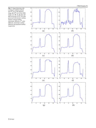 J Math Imaging Vis 
Fig. 1 Figure shows the inability of second order anisotropic median diffusion filter. (a) Original Signal. (b) Anisotropic median diffusion. It can 
be seen that blocky effect is introduced in the signal. (c) Processed signal by proposed Method. (Here the iteration step T is taken as 3) 
Fig. 2 Low SNR molecular 
image denoising using improved 
hybrid filter: (a) Phantom 
cellular molecular image. 
(b) Noisy image (SNR 5 dB). 
(c) Image denoised with 
Ling-Bovik method. (d) Image 
denoised with proposed method. 
Close examination shows that 
Ling-Bovik method generates 
false edges 
because the cost functional E(u) is convex under this con-dition 
[14]. Therefore, the evolution of (1) is a process in 
which the image is smoothed more and more until it be-comes 
a planar image. But in the case of second order 
anisotropic diffusion f 
 
(s) may not be greater than zero for 
all s and as a result the image is evolved towards a step im-age 
and that is why it suffers from blocky effects. So the 
image processed by fourth order PDEs will look less blocky 
than that processed by second order anisotropic diffusion. 
Computational experiments shows that the edge detector 
based on this theory yields edges and boundaries that re-main 
more stable through scale t . In spite of this, this model 
still has several theoretical and practical difficulties. For in-stance, 
if the image is very noisy, the gradient ∇u will be 
very large, and as a result, the function c(·) will be close 
to zero at almost every point. Consequently, noise will re-main 
when we use the smoothing process introduced by the 
above model. This can be considerably reduced by attaching 
a relaxed median filter at the end of the You-Kaveh model. 
3 Proposed Method 
The discrete form of non-linear fourth order PDE described 
in (1) is as follows: 
un+1 
i,j 
= un 
i,j 
−t∇2gn 
i,j (12) 
 
