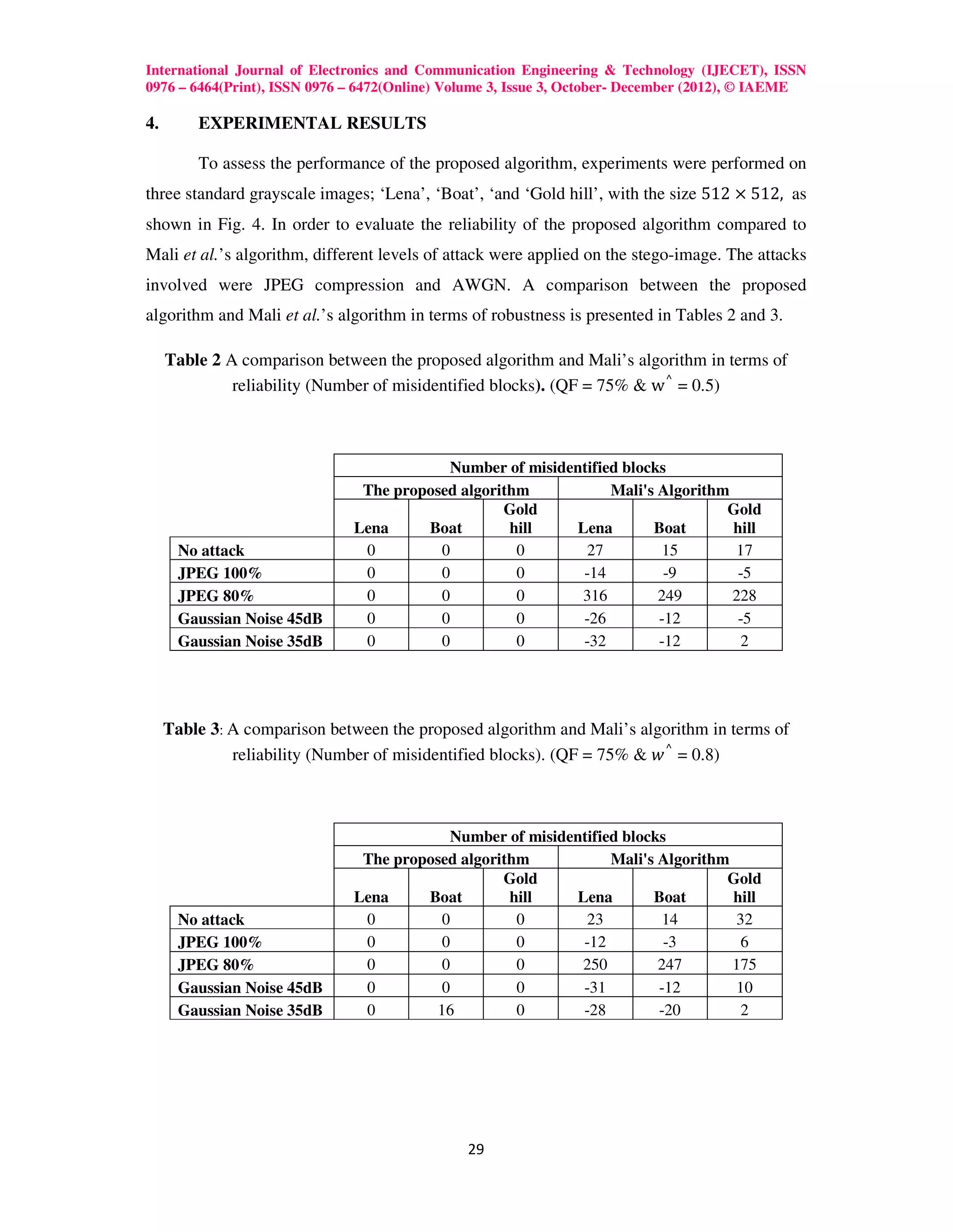 International Journal of Electronics and Communication Engineering & Technology (IJECET), ISSN
0976 – 6464(Print), ISSN 0976 – 6472(Online) Volume 3, Issue 3, October- December (2012), © IAEME

4.       EXPERIMENTAL RESULTS

         To assess the performance of the proposed algorithm, experiments were performed on
three standard grayscale images; ‘Lena’, ‘Boat’, ‘and ‘Gold hill’, with the size 512 × 512,	 as
shown in Fig. 4. In order to evaluate the reliability of the proposed algorithm compared to
Mali et al.’s algorithm, different levels of attack were applied on the stego-image. The attacks
involved were JPEG compression and AWGN. A comparison between the proposed
algorithm and Mali et al.’s algorithm in terms of robustness is presented in Tables 2 and 3.

     Table 2 A comparison between the proposed algorithm and Mali’s algorithm in terms of
              reliability (Number of misidentified blocks). (QF = 75% & w ⌃ = 0.5)



                                          Number of misidentified blocks
                               The proposed algorithm           Mali's Algorithm
                                                  Gold                          Gold
                              Lena     Boat        hill    Lena       Boat       hill
       No attack               0         0          0       27          15       17
       JPEG 100%               0         0          0       -14         -9        -5
       JPEG 80%                0         0          0      316         249       228
       Gaussian Noise 45dB     0         0          0       -26        -12        -5
       Gaussian Noise 35dB     0         0          0       -32        -12        2




     Table 3: A comparison between the proposed algorithm and Mali’s algorithm in terms of
              reliability (Number of misidentified blocks). (QF = 75% & ‫)8.0 = ⌃ ݓ‬



                                          Number of misidentified blocks
                               The proposed algorithm           Mali's Algorithm
                                                  Gold                          Gold
                              Lena     Boat        hill    Lena       Boat       hill
       No attack               0         0          0       23          14       32
       JPEG 100%               0         0          0       -12         -3        6
       JPEG 80%                0         0          0      250         247       175
       Gaussian Noise 45dB     0         0          0       -31        -12       10
       Gaussian Noise 35dB     0        16          0       -28        -20        2




                                               29
 