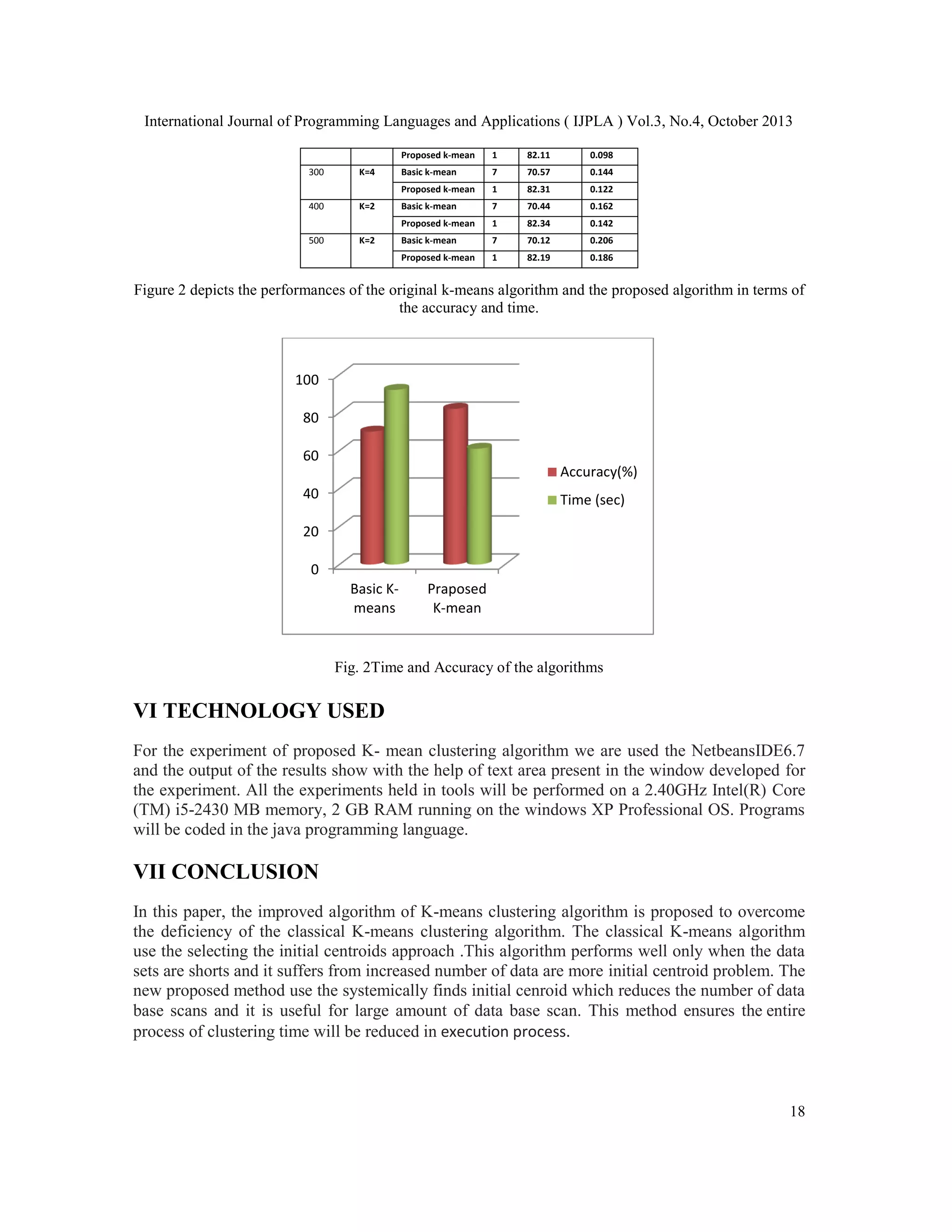 International Journal of Programming Languages and Applications ( IJPLA ) Vol.3, No.4, October 2013 Proposed k-mean K=2 82.11 0.098 7 70.57 0.144 1 82.31 0.122 Basic k-mean 7 70.44 0.162 1 82.34 0.142 Basic k-mean 7 70.12 0.206 Proposed k-mean 500 K=2 1 Proposed k-mean 400 K=4 Basic k-mean Proposed k-mean 300 1 82.19 0.186 Figure 2 depicts the performances of the original k-means algorithm and the proposed algorithm in terms of the accuracy and time. 100 80 60 Accuracy(%) 40 Time (sec) 20 0 Basic Kmeans Praposed K-mean Fig. 2Time and Accuracy of the algorithms VI TECHNOLOGY USED For the experiment of proposed K- mean clustering algorithm we are used the NetbeansIDE6.7 and the output of the results show with the help of text area present in the window developed for the experiment. All the experiments held in tools will be performed on a 2.40GHz Intel(R) Core (TM) i5-2430 MB memory, 2 GB RAM running on the windows XP Professional OS. Programs will be coded in the java programming language. VII CONCLUSION In this paper, the improved algorithm of K-means clustering algorithm is proposed to overcome the deficiency of the classical K-means clustering algorithm. The classical K-means algorithm use the selecting the initial centroids approach .This algorithm performs well only when the data sets are shorts and it suffers from increased number of data are more initial centroid problem. The new proposed method use the systemically finds initial cenroid which reduces the number of data base scans and it is useful for large amount of data base scan. This method ensures the entire process of clustering time will be reduced in execution process. 18 