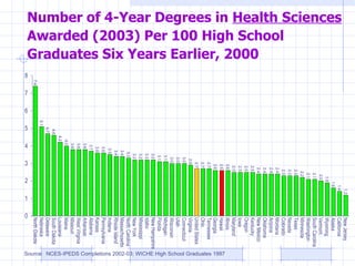 Number of 4-Year Degrees in  Health Sciences  Awarded (2003) Per 100 High School Graduates Six Years Earlier, 2000 Source:  NCES-IPEDS Completions 2002-03; WICHE High School Graduates 1997 North Dakota Nebraska Delaware South Dakota Louisiana Maine Missouri West Virginia Arkansas Alabama Kansas Pennsylvania Indiana Rhode Island Massachusetts North Carolina New York Mississippi Idaho New Hampshire Florida Michigan Wisconsin Utah Connecticut Virginia United States Ohio Tennessee Georgia Hawaii Illinois Maryland Iowa Oregon Kentucky New Mexico Oklahoma Arizona Montana Colorado Nevada Texas Minnesota Washington South Carolina Vermont Wyoming Alaska California New Jersey 