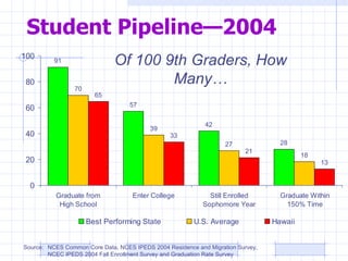 Student Pipeline—2004 Of 100 9th Graders, How Many… Source: NCES Common Core Data, NCES IPEDS 2004 Residence and Migration Survey, NCEC IPEDS 2004 Fall Enrollment Survey and Graduation Rate Survey 