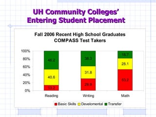 UH Community Colleges’  Entering Student Placement   