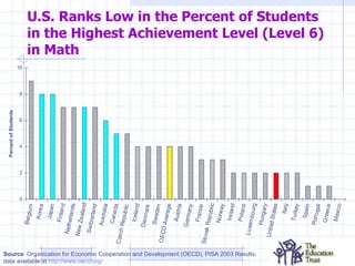 U.S. Ranks Low in the Percent of Students in the Highest Achievement Level (Level 6)  in Math Source : Organization for Economic Cooperation and Development (OECD), PISA 2003 Results ,  data available at  http://www.oecd.org/   