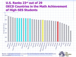 U.S. Ranks 23 rd  out of 29 OECD Countries in the Math Achievement of High-SES Students Source : Organization for Economic Cooperation and Development (OECD), PISA 2003 Results ,  data available at  http:// www.oecd.org /   