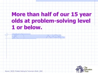 More than half of our 15 year olds at problem-solving level 1 or below. Source:  OECD  Problem Solving for Tomorrow’s World.  2004 