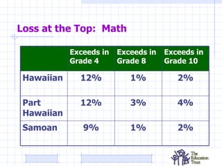 Loss at the Top:  Math 2% 1% 9% Samoan 4% 3% 12% Part Hawaiian 2% 1% 12% Hawaiian Exceeds in Grade 10 Exceeds in Grade 8 Exceeds in Grade 4 