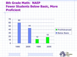 8th Grade Math:  NAEP Fewer Students Below Basic, More Proficient 