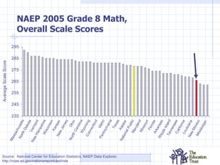 NAEP 2005 Grade 8 Math,  Overall Scale Scores Source:  National Center for Education Statistics, NAEP Data Explorer, http://nces.ed.gov/nationsreportcard/nde 