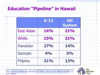 Education “Pipeline” in Hawaii Note:  Enrollment data for 2- and 4- year colleges do not sum to 100 because each includes large number of students who self-identify as “other”, 13% in 2-year colleges and 38% in 4-year colleges. 13% 21% Filipino 3% 4% Samoan 14% 27% Hawaiian 21% 15% White 21% 14% East Asian UH System K-12 