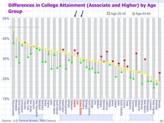Differences in College Attainment (Associate and Higher) by Age Group  Source:  U.S. Census Bureau, 2000 Census Age 25-34 Age 45-64 15% 25% 35% 45% 55% Massachusetts Minnesota North Dakota Connecticut Colorado New York New Jersey Vermont New Hampshire Maryland Nebraska Illinois Virginia Iowa Rhode Island South Dakota Wisconsin Washington Pennsylvania Kansas Delaware Hawaii Utah United   States Montana Michigan North Carolina Georgia Ohio Missouri Oregon Wyoming California Florida Maine Indiana Idaho South Carolina Arizona Texas Alabama Tennessee Alaska Oklahoma Kentucky New Mexico Mississippi Louisiana West Virginia Arkansas Nevada 