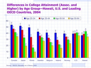 Differences in College Attainment (Assoc. and Higher) by Age Group—Hawaii, U.S. and Leading OECD Countries, 2004 Source:  OECD,  Education at a Glance 2005 