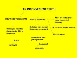 AN INCONVENIENT TRUTH

                                                       More precipitations +
MELTING OF THE GLACIARS   GLOBAL WARMING               more storms and
                                                       flooding

                          Radiation from the sun    On the other hand it produce
 Himalayas mountain       that comes to the earth
 give water to 40% of
 population                                          More droughts
                            Atmosphere layer
         BUT IS             getting thicker

                                     Because of
   MELTING!
                                POLLUTION
 