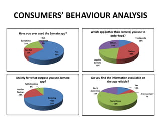 CONSUMERS’ BEHAVIOUR ANALYSIS
Yes
62%
Not Yet
15%
Sometimes
18%
Not
Interested
5%
Have you ever used the Zomato app?
Foodpanda
13%
Swiggy
39%
Loyal to
Zomato
20%
Others
28%
Which app (other than zomato) you use to
order food?
Ordering
Food
70%
Just for
Reviews
22%
Table Booking
8%
Mainly for what purpose you use Zomato
app?
Yes
13%
Are you mad?
7%
Sometimes
62%
Can't
determine
18%
Do you find the information avaialable on
the app reliable?
 