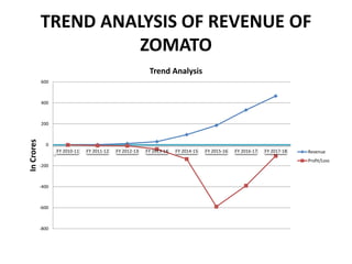 TREND ANALYSIS OF REVENUE OF
ZOMATO
-800
-600
-400
-200
0
200
400
600
FY 2010-11 FY 2011-12 FY 2012-13 FY 2013-14 FY 2014-15 FY 2015-16 FY 2016-17 FY 2017-18
InCrores
Trend Analysis
Revenue
Profit/Loss
 
