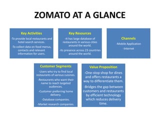 ZOMATO AT A GLANCE
Key Activities
-To provide local restaurants and
hotel search services.
-To collect data on food menus,
contacts and relevant
information for users.
Key Resources
-It has large database of
restaurants in various cities
around the world.
-Its presence across 23 countries
around the world.
Channels
-Mobile Application
-Internet
Customer Segments
-Users who try to find local
restaurants of various cuisines.
-Restaurants who want their
name to reach targeted
audiences.
-Customer preferring home
delivery.
-Database companies.
-Market research companies.
Value Proposition
-One-stop shop for dines
and offers restaurants a
way to differentiate them.
-Bridges the gap between
customers and restaurants
by efficient technology
which reduces delivery
time.
 