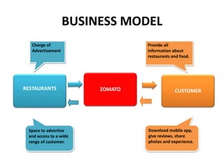 BUSINESS MODEL
RESTAURANTS ZOMATO CUSTOMER
Charge of
Advertisement
Provide all
information about
restaurants and food.
Download mobile app,
give reviews, share
photos and experience.
Space to advertise
and access to a wide
range of customer.
 