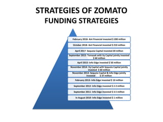 STRATEGIES OF ZOMATO
FUNDING STRATEGIES
February 2018- Ant Financial invested $ 200 million
October 2018- Ant Financial invested $ 210 million
April 2017- Sequoia Capital invested 20 million
September 2015- Temasek with Vy Capital jointly invested
$ 60 million
April 2015- Info Edge invested $ 50 million
November 2014- Vy Capital with Sequoia Capital jointly
invested $ 60 million
November 2013- Sequoia Capital & Info Edge jointly
invested $ 37 million
February 2013- Info Edge invested $ 10 million
September 2012- Info Edge invested $ 2.3 million
September 2011- Info Edge invested $ 3.5 million
In August 2010- Info Edge invested $ 1 million
 