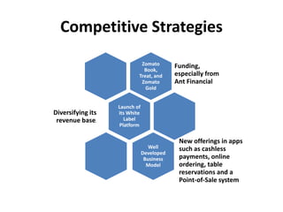 Competitive Strategies
Zomato
Book,
Treat, and
Zomato
Gold
Funding,
especially from
Ant Financial
Launch of
its White
Label
Platform
Diversifying its
revenue base.
Well
Developed
Business
Model
New offerings in apps
such as cashless
payments, online
ordering, table
reservations and a
Point-of-Sale system
 