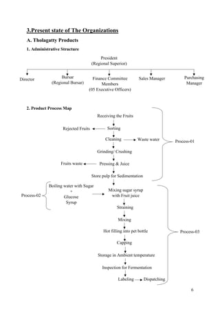 6
3.Present state of The Organizations
A. Tholagatty Products
1. Administrative Structure
2. Product Process Map
President
(Regional Superior)
Director Purchasing
Manager
Sales Manager
Finance Committee
Members
(05 Executive Officers)
Bursar
(Regional Bursar)
Receiving the Fruits
Sorting
Rejected Fruits
Cleaning Waste water
Grinding/ Crushing
Pressing & Juice
Fruits waste
Store pulp for Sedimentation
Process-01
Boiling water with Sugar
+
Glucose
Syrup
Process-02
Mixing sugar syrup
with Fruit juice
Straining
Mixing
Hot filling into pet bottle
Capping
Storage in Ambient temperature
Inspection for Fermentation
Labeling Dispatching
Process-03
 