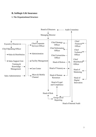 7
B. Softlogic Life Insurance
1. The Organizational Structure
Board of Directors
Managing Director
Executive Director
Chief Operating Officer
Sales & Distribution
Sales Support Unit
Training &
Knowledge
Management
Sales Administration
Chief Corporate
Services Officer
Care Center
Administration
Facility Management
Micro & Mobile
Channel
Chief Strategy
Officer
Chief Information
Officer
Chief Actuarial
Officer
Head of Risk
Head of Treasury
Head of Human
Resources
Head of Legal
and Compliance
Head of Risk
Group Level
Reporting
Audit Committee
Head of Internal Audit
Chief
Financial
Officer
Chief
Technical
Officer
Chief
Distribution
Officer
Head of
Marketing
Head of
Digital
Innovation
 