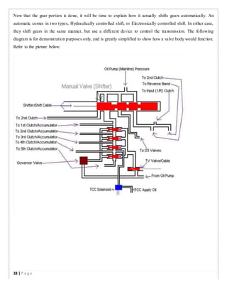 Now that the gear portion is done, it will be time to explain how it actually shifts gears automatically. An
automatic comes in two types, Hydraulically controlled shift, or Electronically controlled shift. In either case,
they shift gears in the same manner, but use a different device to control the transmission. The following
diagram is for demonstration purposes only, and is greatly simplified to show how a valve body would function.
Refer to the picture below:
33 | P a g e
 
