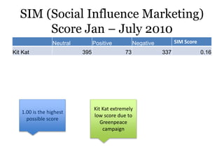SIM (Social Influence Marketing)
Score Jan – July 2010
Neutral Positive Negative SIM Score
Kit Kat 395 73 337 0.16
1.00 is the highest
possible score
Kit Kat extremely
low score due to
Greenpeace
campaign
 
