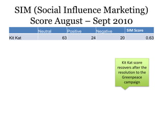 SIM (Social Influence Marketing)
Score August – Sept 2010
Neutral Positive Negative SIM Score
Kit Kat 63 24 20 0.63
Kit Kat score
recovers after the
resolution to the
Greenpeace
campaign
 