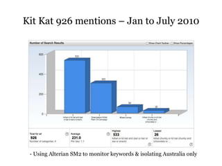 Kit Kat 926 mentions – Jan to July 2010
- Using Alterian SM2 to monitor keywords & isolating Australia only
 