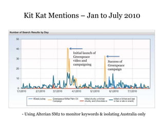 Kit Kat Mentions – Jan to July 2010
Initial launch of
Greenpeace
video and
campaigning
Success of
Greenpeace
campaign
- Using Alterian SM2 to monitor keywords & isolating Australia only
 