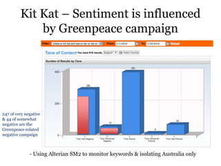 Kit Kat – Sentiment is influenced
by Greenpeace campaign
247 of very negative
& 44 of somewhat
negative are the
Greenpeace related
negative campaign
- Using Alterian SM2 to monitor keywords & isolating Australia only
 