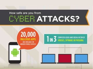An infographic about cyber attack safety
