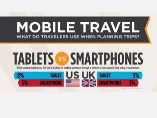 An Infographic on How Americans Are Using Their Smartphone While Travelling