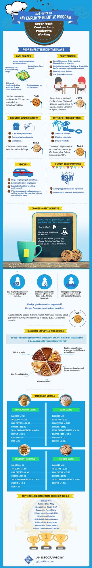 An Infography on Cookies as a Great Incentive