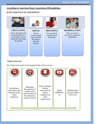 BASIC LIFE SUPPORT
According to American Heart Association 2020 guideline:
BASIC SEQUENCE OF ASSESSMENT:
Chain of survival:
The 5 links in the adult in-the-hospital Chain of Survival are:
CIRCULATION:
Check the patient for
a carotid pulse for 5-
10 seconds. Do not
check for more than
10 seconds
AIRWAY:
Tilt the
victim's head
back, and lift
the chin to
open the
airway.
BREATHING:
Give mouth to
mouth rescue
breathing.
DEFIBRILLATION:
They are used to
prevent or correct an
arrhythmia.
Surveillance,
prevention, and
treatment of pre
arrest
conditions.
Immediate
Recognition of
cardiac arrest
and activation of
the emergency
response system
Early cardiopul-
monary
resuscitati-on
with an
emphasis on
chest
compressions
Rapid
defibrillati-
on.
Multidisciplin-
ary post-cardiac
arrest care.
 