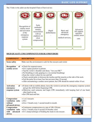 BASIC LIFE SUPPORT
The 5 links in the adult out-the-hospital Chain of Survival are:
HIGH QUALITY CPR COMPONENTS FOR BLS PROVIDERS
COMPONENT DESCRIPTION
Scene safety Make sure the environment is safe for the rescuers and victim
Recognition of
cardiac arrest
 Check for responsiveness.
 Give supine position to patient.
 Tap the victim’s shoulder and shout, “Are you OK?"
 No breathing or only gasping (i.e.) no normal breathing)
 Scan the victim’s chest for rise and fall.
 Check carotid pulse in between the trachea and the muscles at the side of the neck.
 Feel the pulse for at least 5sec but not more than 10 second.
 After encountering a cardiac arrest patient, the CPR should be started within 10 sec.
Activation of
emergency
response system
 If alone with no mobile phone, leave the victim to activate the emergency response system
and get the AED before beginning CPR.
 Otherwise send someone and begin CPR immediately with keeping heel of one hand,
other hand on top.
 Do CPR hard and fast.
Compression-
ventilation ratio
without
advanced airway
 1 or 2 rescuers
 30:2
 Give 1 breath every 1 second mouth to mouth.
Compression-
ventilation ratio
with advanced
airway
 Continuous compressions at a rate of 100-120/min.
 Give 1 breath every 6 second (10 breaths/ min)
 E-C clamp technique of holding the mask in one rescuer.
Recognition of
cardiac arrest
and activation
of the
emergency
response
system
Early
cardiopul-
monary
resuscitation
with an
emphasis on
chest
compressions
Rapid
defibrillation
.
Basic and
advanced
emergency
medical services.
Advanced
life support
and post-
cardiac arrest
care.
 