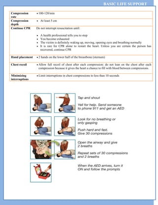 BASIC LIFE SUPPORT
Compression
rate
 100-120/min
Compression
depth
 At least 5 cm
Continue CPR Do not interrupt resuscitation until:
 A health professional tells you to stop
 You become exhausted
 The victim is definitely waking up, moving, opening eyes and breathing normally
 It is rare for CPR alone to restart the heart. Unless you are certain the person has
recovered, continue CPR
Hand placement  2 hands on the lower half of the breastbone (sternum)
Chest recoil  Allow full recoil of chest after each compression: do not lean on the chest after each
compression because it gives the heart a chance to fill with blood between compressions.
Minimizing
interruptions
 Limit interruptions in chest compressions to less than 10 seconds
 