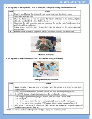 BASIC LIFE SUPPORT
Choking relief in a Responsive Adult: With Victim sitting or standing- Heimlich maneuver
Step Action
1. Stand or kneel behind the victim and wrap your arms around the victim’s waist.
2. Make a fist with one hand.
3. Place the thumb side of your fist against the victim’s abdomen, in the midline, slightly
above the navel and well below the breastbone.
4. Grasp your fist with your other hand and press your fist into the victim’s abdomen with a
quick, forceful upward thrust.
5. Repeat thrusts until the object is expelled from the airway or the victim becomes
unresponsive.
6. Give each new thrust with a separate, distinct movement to relieve the obstruction.
Heimlich maneuver
Choking relief in an Unresponsive Adult: With Victim sitting or standing
Cardiopulmonary resuscitation
Step Action
1. Shout for help. If someone else is available, send that person to activate the emergency
response system.
2. Gently lower the victim to the ground if you see that he is becoming unresponsive.
3. Begin CPR, starting with chest compressions. Do not check for a pulse.
4. Each time you open the airway to give breaths, open the victim’s mouth wide.
Look for object.
 If you see an object that can be easily removed, remove it with your fingers.
 If you see an object, continue CPR because it improves the chances of survival.
5. After about 5 cycles or 2 minutes of CPR, activate the emergency response system if
someone has not already done so.
Note: For airway, method used in patient with Spine injury Jaw Thirst maneuver.
 